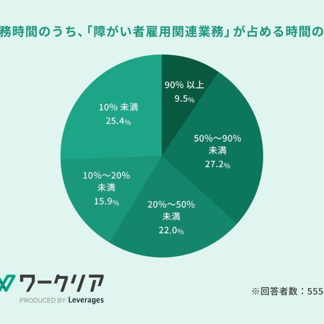 全業務時間のうち障がい者雇用業務が占める割合（提供画像）