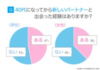 「40代の出会いと恋愛観」に関するアンケート