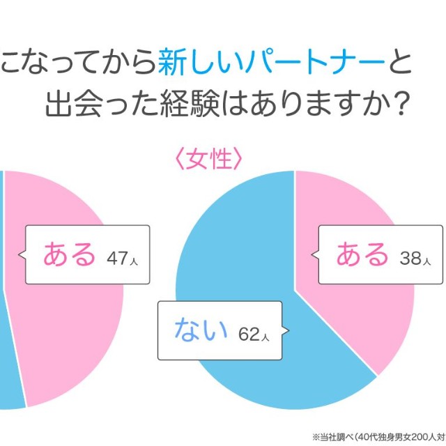 「40代の出会いと恋愛観」に関するアンケート