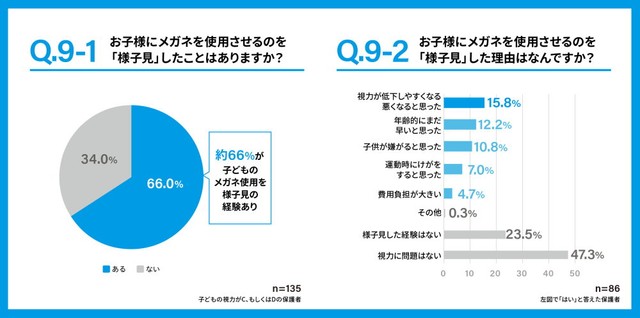 メガネを使用させるのを「様子見」したことはあるか／様子見した理由（提供画像）