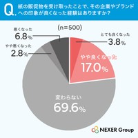 紙の販促物を受け取ったことで、その企業やブランドへの印象が良くなった経験はありますか？（提供画像）