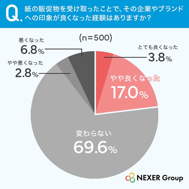 紙の販促物を受け取ったことで、その企業やブランドへの印象が良くなった経験はありますか？（提供画像）