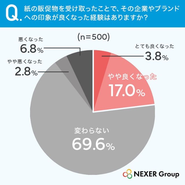 紙の販促物を受け取ったことで、その企業やブランドへの印象が良くなった経験はありますか？（提供画像）