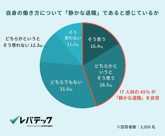 自身の働き方について「静かな退職」であると感じているか（提供画像）