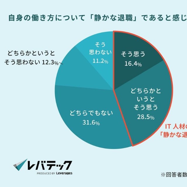 自身の働き方について「静かな退職」であると感じているか（提供画像）
