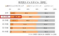 座りションネイティブは２０代で４分の１を占めている＝ライオン提供
