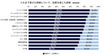 あなたはこれまで受けた研修について、効果を感じましたか（提供画像）