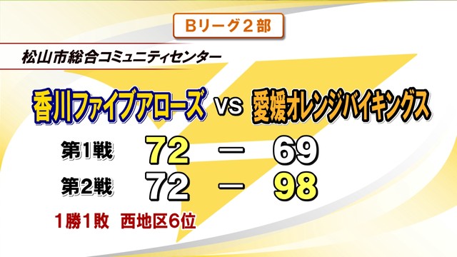B2・香川ファイブアローズ　新加入のヘソンの3ポイントなどで逆転！　シーズン開幕戦を白星で飾る