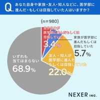 31.1％が自分・家族・友人・知人のいずれかが「医学部に進んだもしくは目指していた」（提供画像）