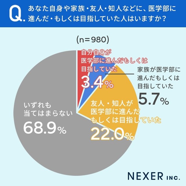 31.1％が自分・家族・友人・知人のいずれかが「医学部に進んだもしくは目指していた」（提供画像）