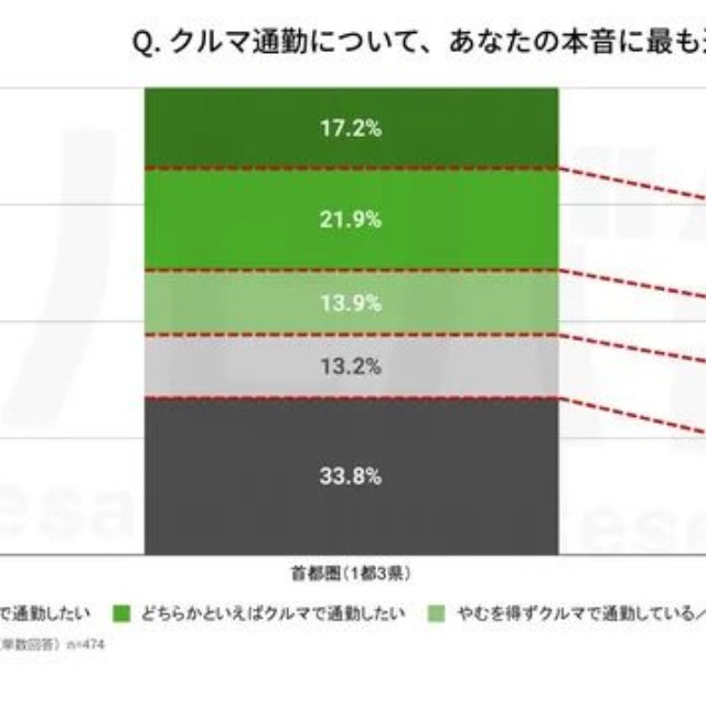 クルマ通勤について、あなたの本音に最も近いものはどれですか？※地域別（提供画像）
