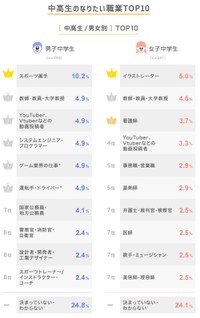中学生のなりたい職業