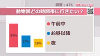 動物園どの時間帯に行きたい？【みんなに聞いてみた】