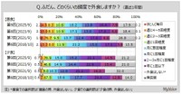 外食する頻度（出典：マイボイスコム（株）調べ）