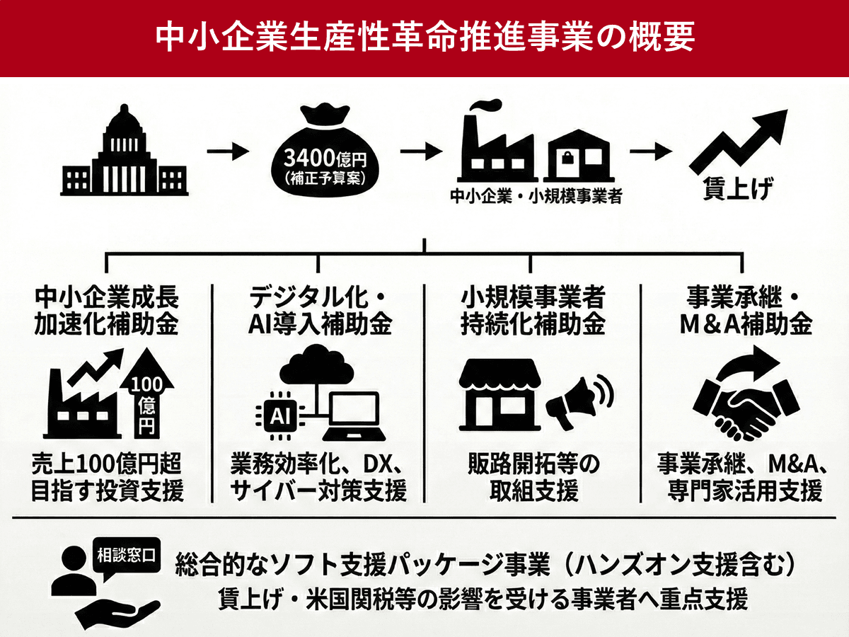 デジタル化・AI導入補助金などに3400億円　2025年度補正予算案