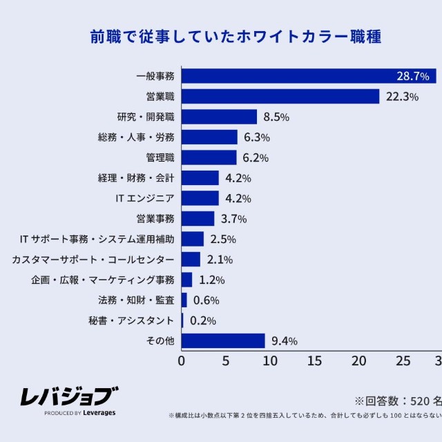 前職で従事していたホワイトカラー職種（提供画像）