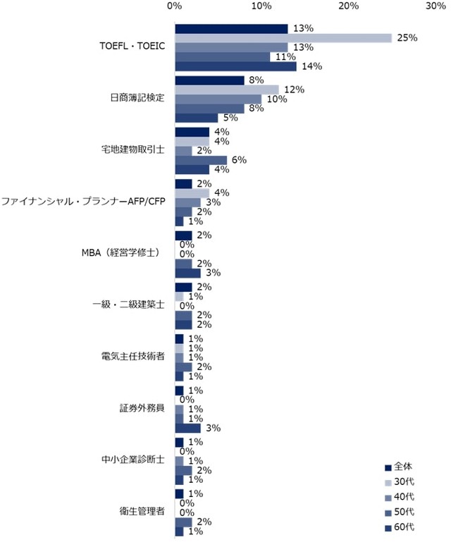 仕事や転職に最も役立った資格（提供画像）