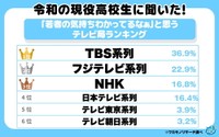 「若者の気持ちがわかってるなぁ」と思われているテレビ局ランキング（出典：ワカモノリサーチ／https://wakamono-research.co.jp/media/）