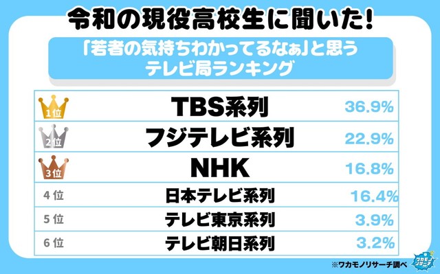 「若者の気持ちがわかってるなぁ」と思われているテレビ局ランキング（出典：ワカモノリサーチ／https://wakamono-research.co.jp/media/）