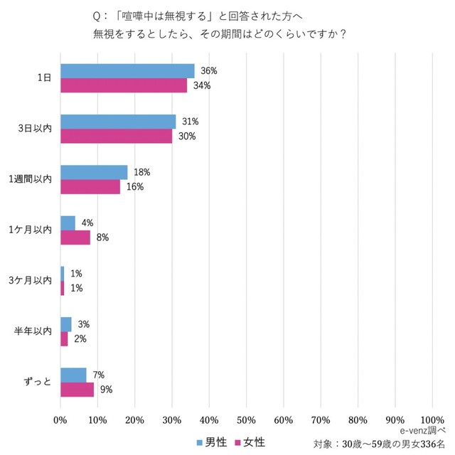 無視をする期間はどの程度ですか？（提供画像）