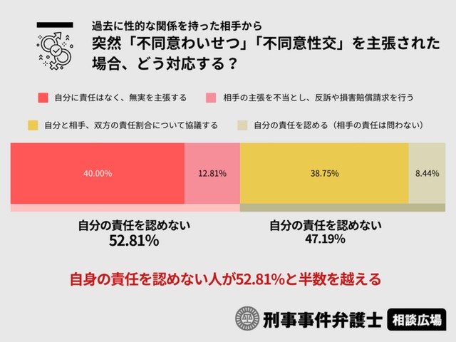 「不同意わいせつ」「不同意性交」を相手に主張されたらどう対応するか（提供画像）
