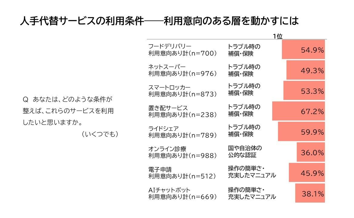 ②改_サービスの利用条件_ソーシャルイシューインサイト調査