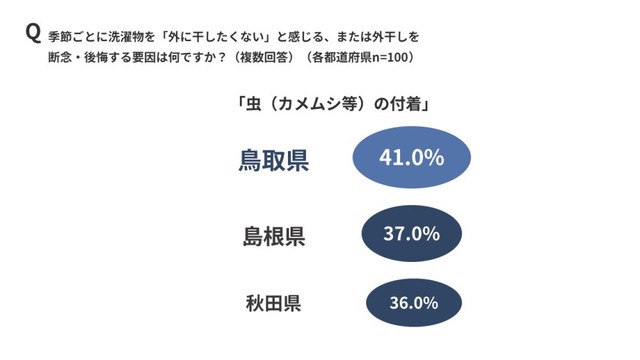 【都道府県別】季節ごとに洗濯物を「外に干したくない」と感じる、または外干しを断念・後悔する要因（出典：パナソニック調べ）