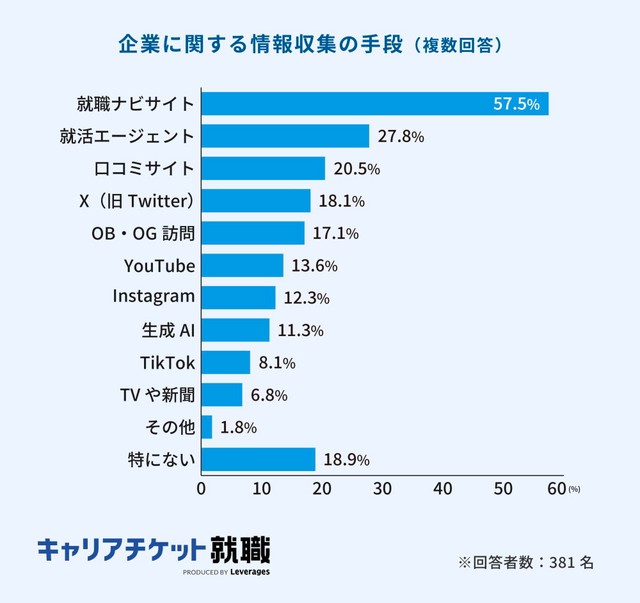 企業に関する情報収集の手段（提供画像）