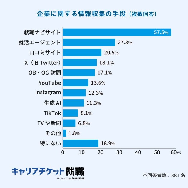 企業に関する情報収集の手段（提供画像）