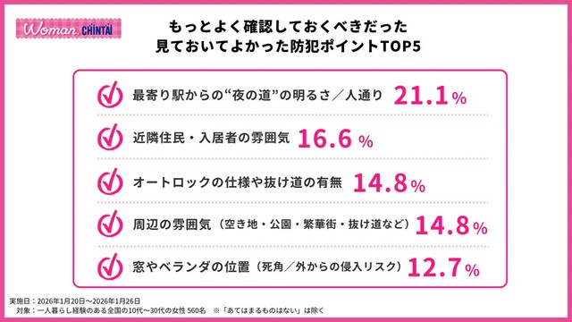 もっとよく確認しておくべきだった見ておいてよかった防犯ポイントTOP5（提供画像）