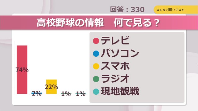 高校野球の情報　何で見る？【みんなに聞いてみた】