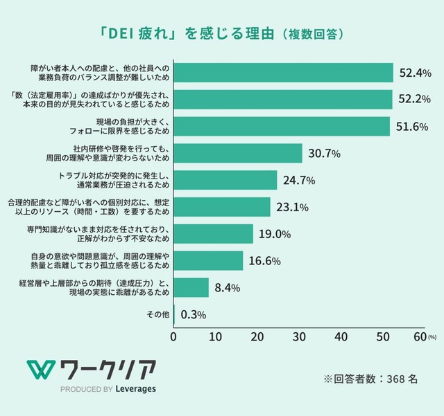「DEI疲れ」を感じる理由（提供画像）
