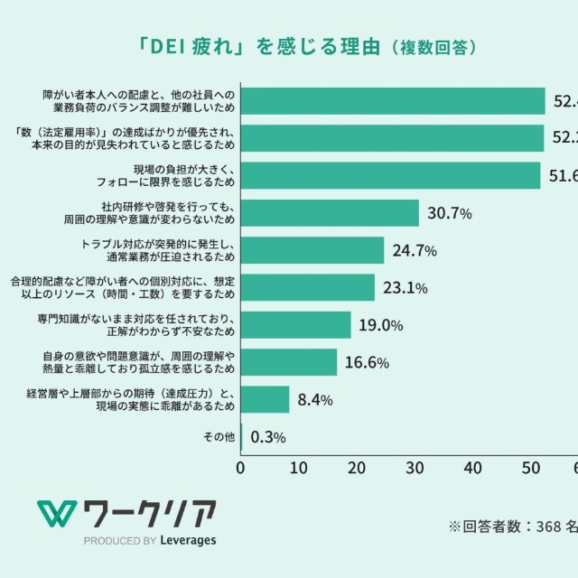 「DEI疲れ」を感じる理由（提供画像）