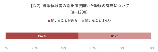 戦争体験者の話を直接聞いた経験の有無（2025年日本赤十字社調べ）