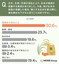 近年、生産・流通の混乱により、お米の価格が高騰する事例がありました。今後、再びお米の価格が高騰した場合、購入するお米を選ぶ際に、優先順位を下げると思うことは何ですか。（提供画像）