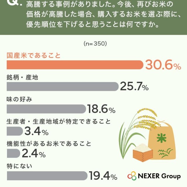 近年、生産・流通の混乱により、お米の価格が高騰する事例がありました。今後、再びお米の価格が高騰した場合、購入するお米を選ぶ際に、優先順位を下げると思うことは何ですか。（提供画像）
