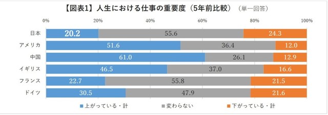 人生における仕事の重要度（出典：https://www.indeedrecruit-partners.co.jp/wp-content/uploads/2025/08/20250821_nHSZ9k_01.pdf）