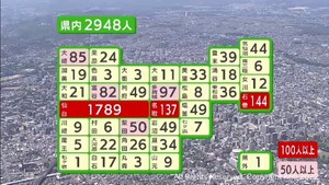 【詳報】宮城県で２９４８人感染確認　療養者２万３１０３人・自宅療養１万３１００人で過去最多