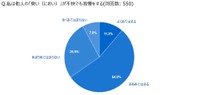 においが不快でも我慢する