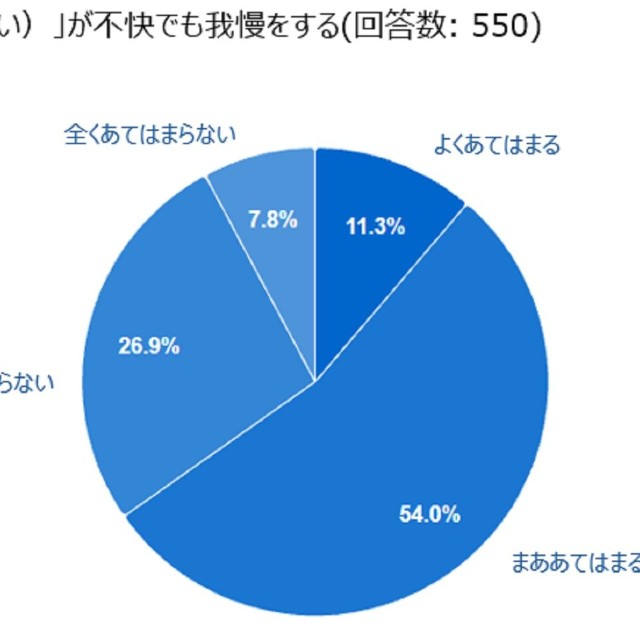 においが不快でも我慢する