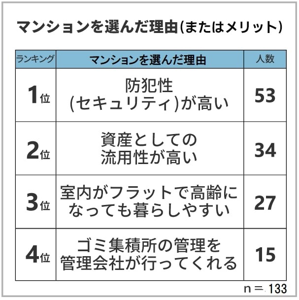 マンションを選んだ理由（またはメリット）（提供画像）