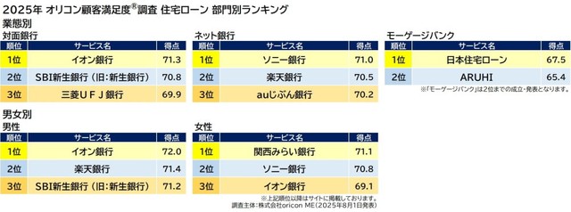 【部門別】満足度の高い『住宅ローン』ランキング（出典：オリコン顧客満足度®）
