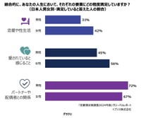 【日本／男女別】あなたの人生において、それぞれの要素にどの程度満足していますか？（提供画像）