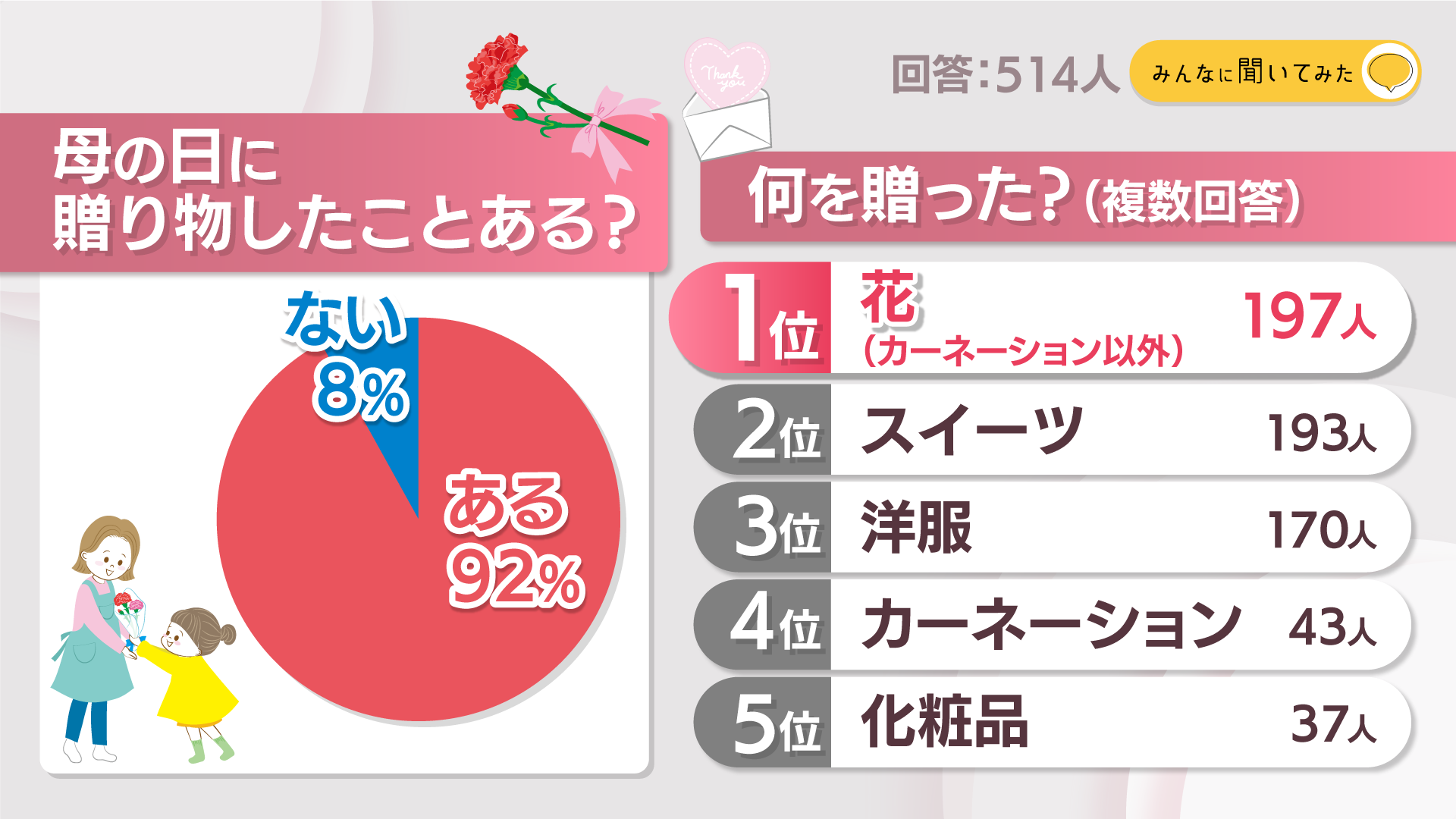 母の日に贈り物したことある？【みんなに聞いてみた】
