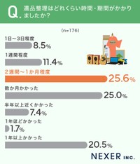 遺品整理にかかった時間・期間