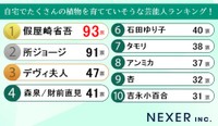自宅でたくさんの植物を育てていそうな芸能人ランキング
