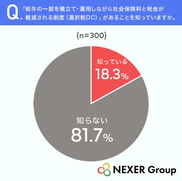 「給与の一部を積立て・運用しながら社会保険料と税金が軽減される制度（選択制DC）」があることを知っていますか（提供画像）
