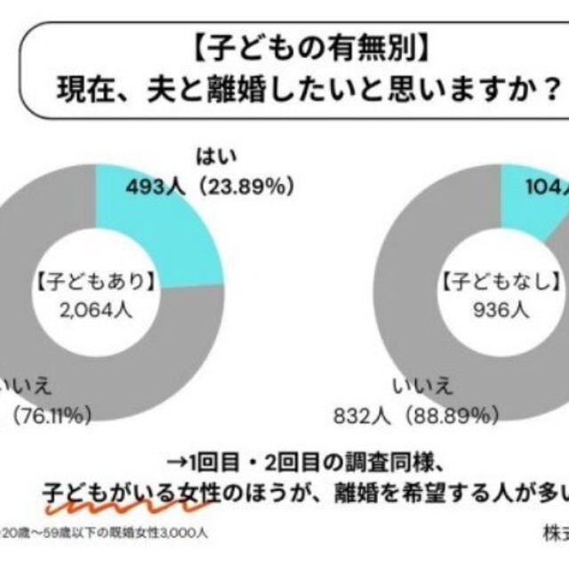 【子どもの有無別】現在、夫と離婚したいと思いますか？（提供画像）