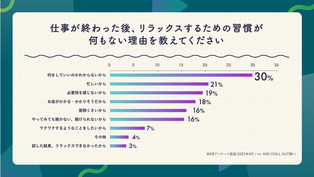 仕事が終わった後、リラックスするための習慣が何もない理由を教えてください（提供画像）