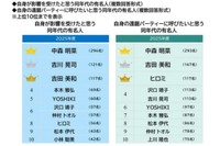 自分が影響を受けたと思う同年代の有名人・自身の還暦パーティーに呼びたいと思う同年代の有名人(提供画像)
